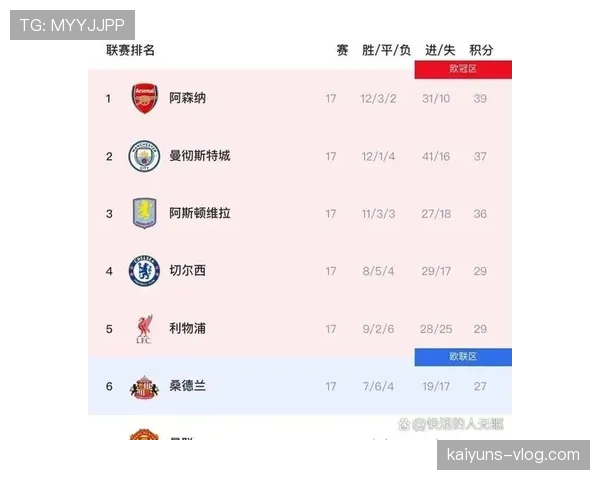 阿森纳近期赛事状态平稳，多个关键场次稳健取胜，积分榜位置保持稳定