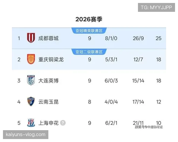 成都蓉城稳居积分榜第一集团，阵容厚度面临实战检验